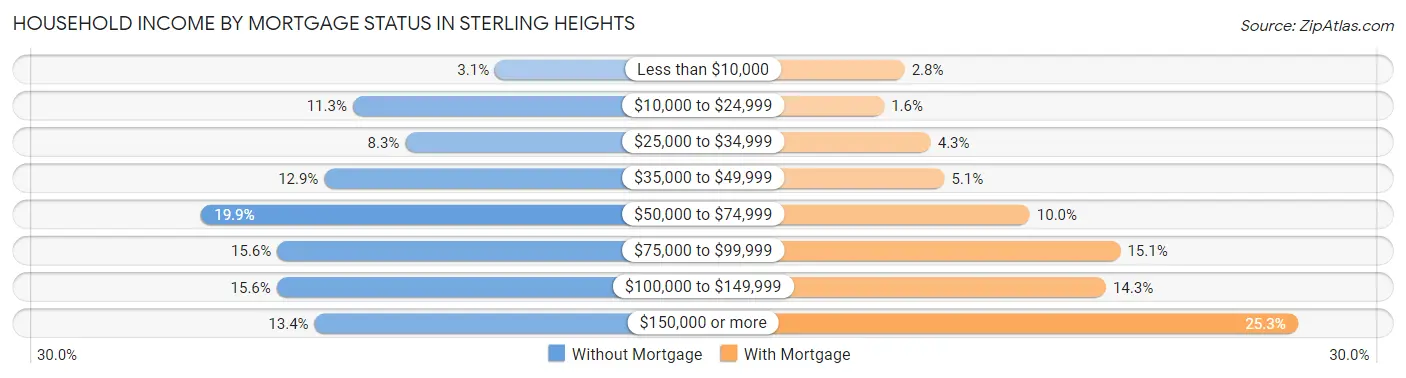 Household Income by Mortgage Status in Sterling Heights