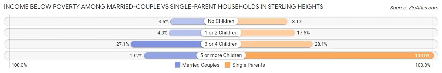 Income Below Poverty Among Married-Couple vs Single-Parent Households in Sterling Heights
