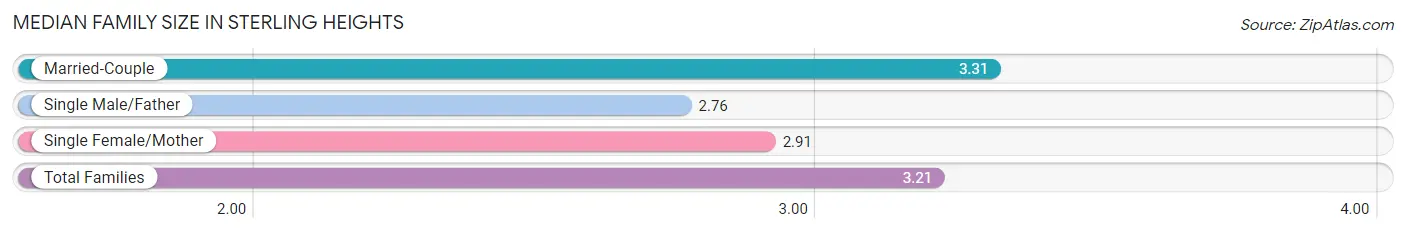 Median Family Size in Sterling Heights