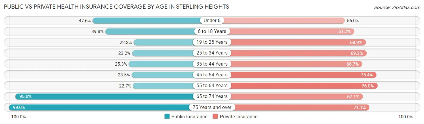 Public vs Private Health Insurance Coverage by Age in Sterling Heights
