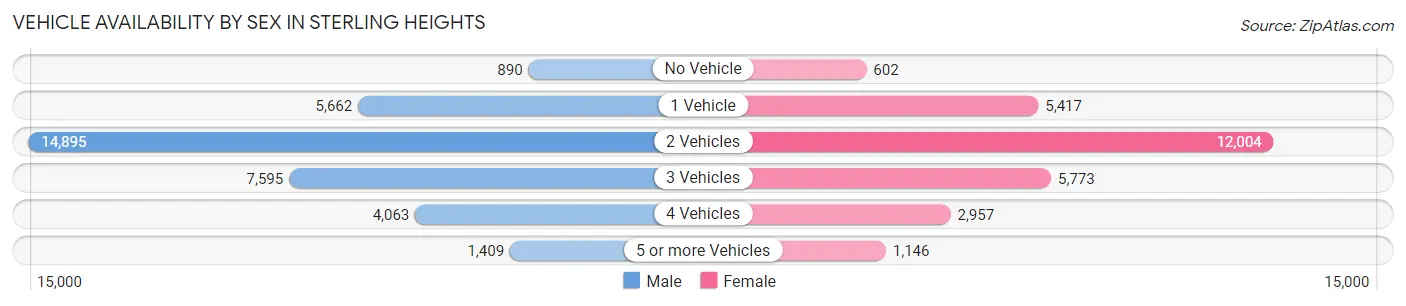 Vehicle Availability by Sex in Sterling Heights
