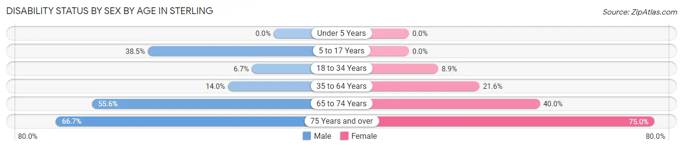 Disability Status by Sex by Age in Sterling