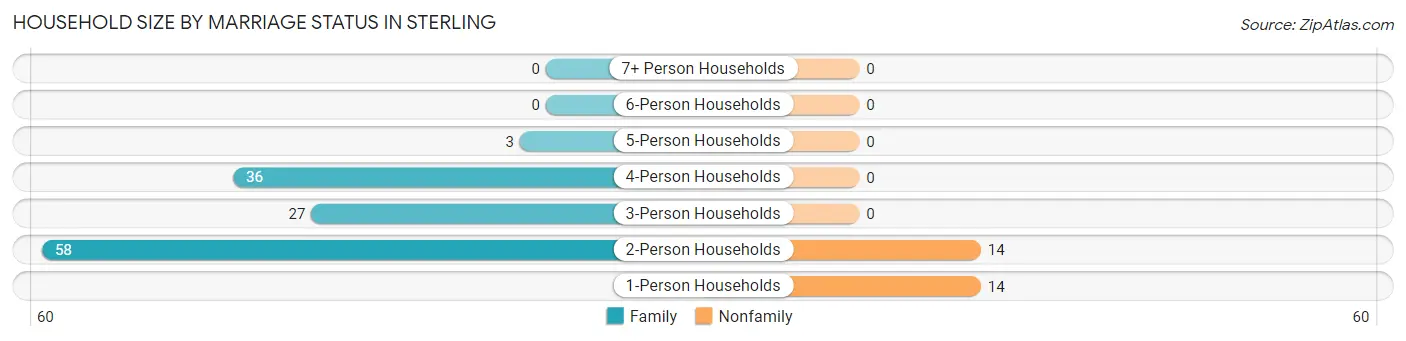 Household Size by Marriage Status in Sterling