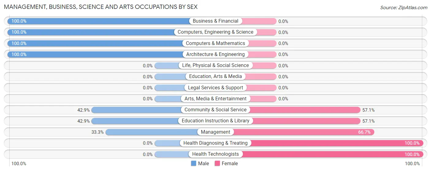 Management, Business, Science and Arts Occupations by Sex in Sterling