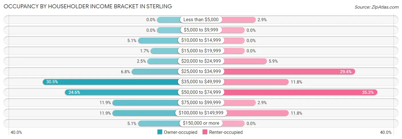 Occupancy by Householder Income Bracket in Sterling