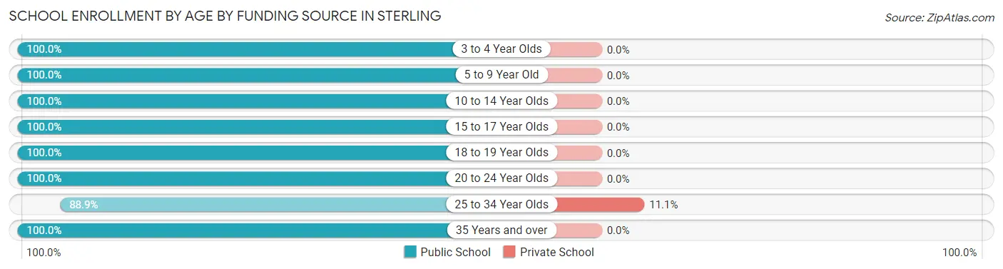 School Enrollment by Age by Funding Source in Sterling