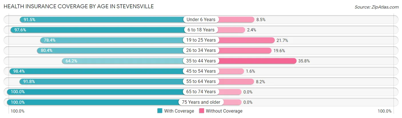 Health Insurance Coverage by Age in Stevensville