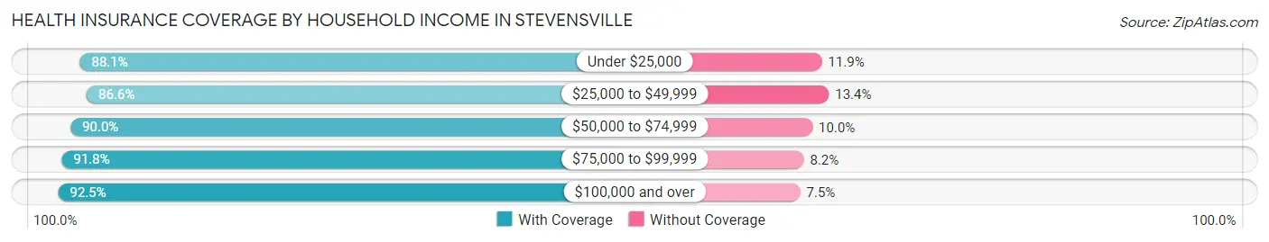 Health Insurance Coverage by Household Income in Stevensville