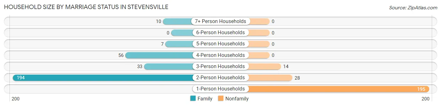 Household Size by Marriage Status in Stevensville