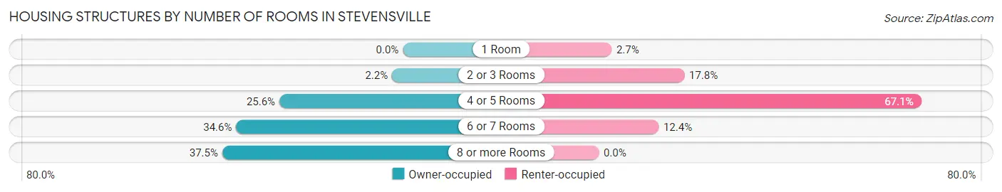 Housing Structures by Number of Rooms in Stevensville