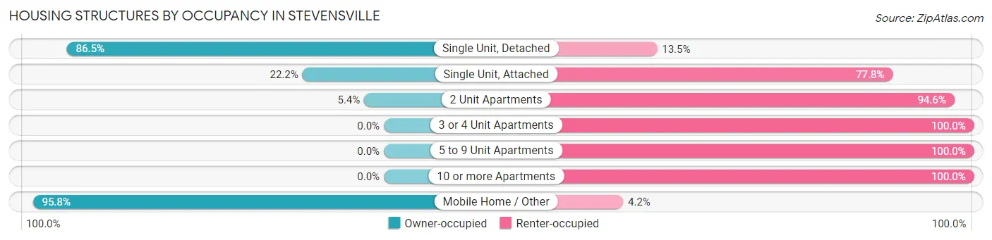 Housing Structures by Occupancy in Stevensville
