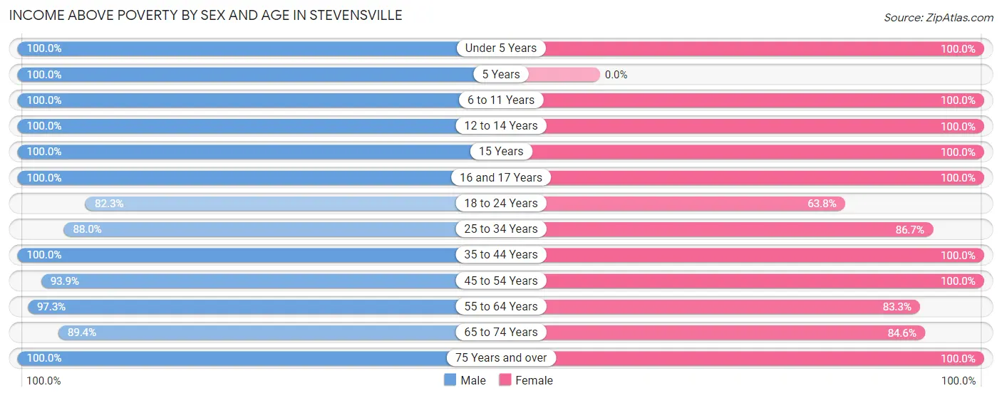 Income Above Poverty by Sex and Age in Stevensville