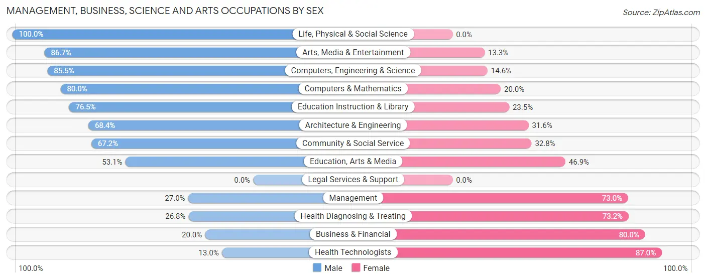 Management, Business, Science and Arts Occupations by Sex in Stevensville