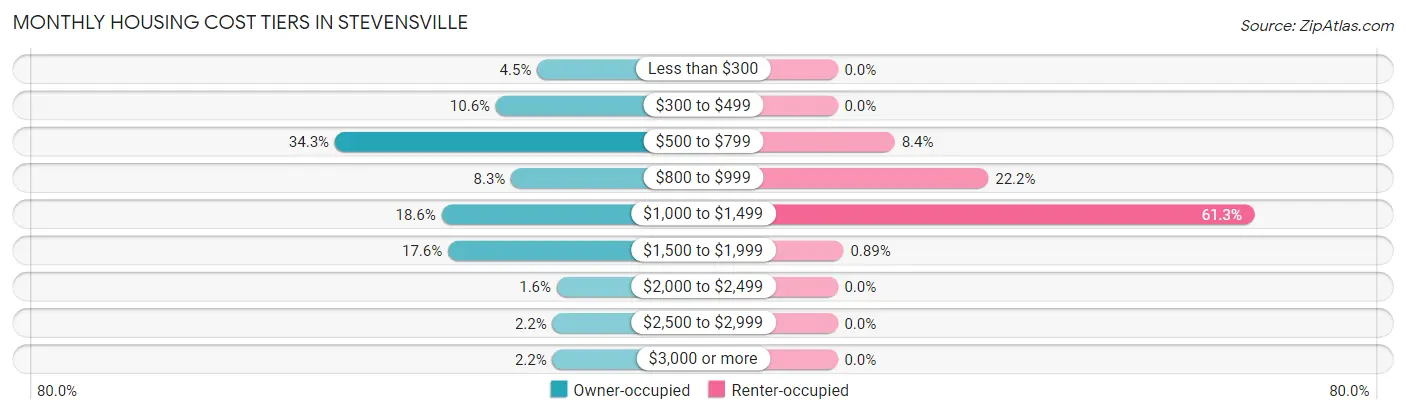 Monthly Housing Cost Tiers in Stevensville