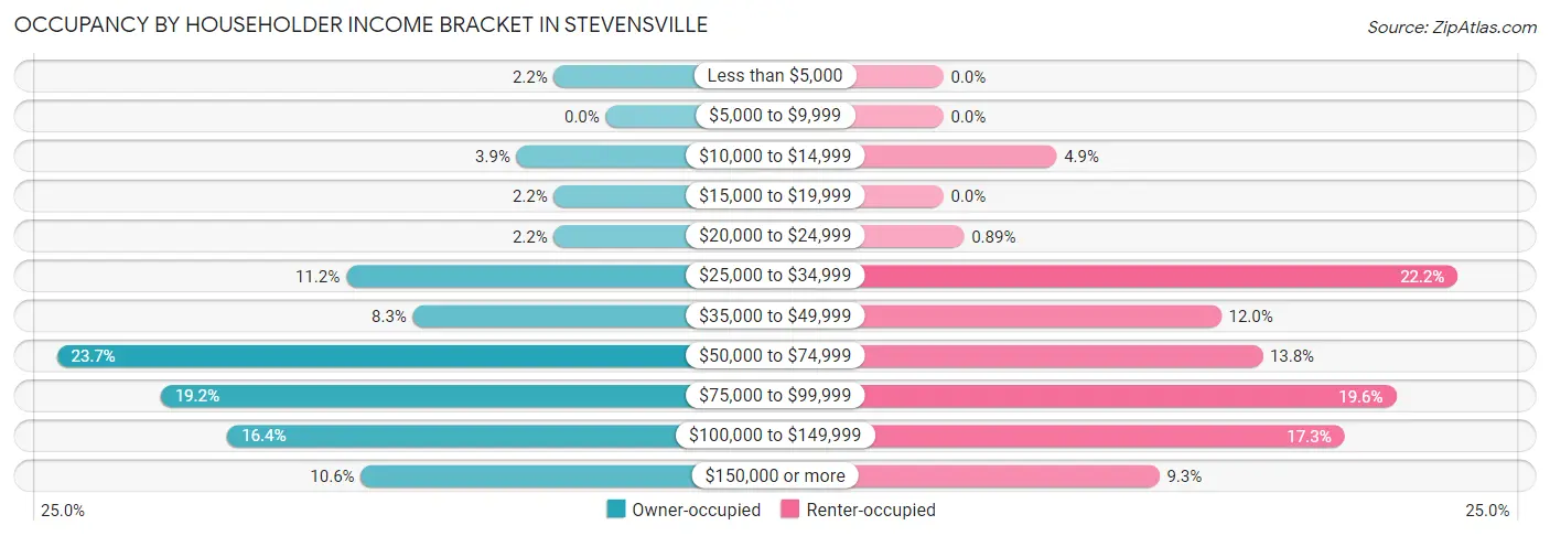 Occupancy by Householder Income Bracket in Stevensville