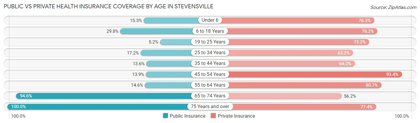 Public vs Private Health Insurance Coverage by Age in Stevensville