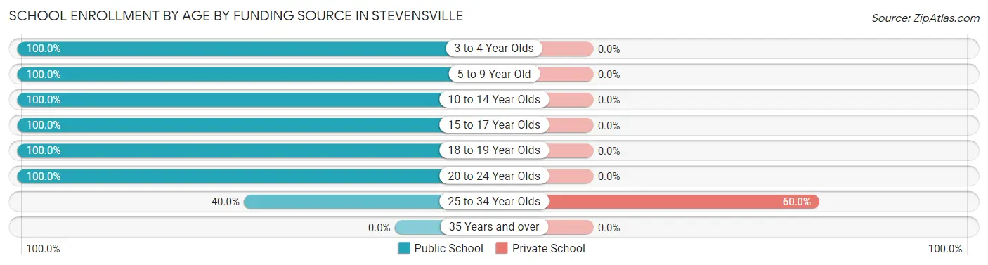 School Enrollment by Age by Funding Source in Stevensville