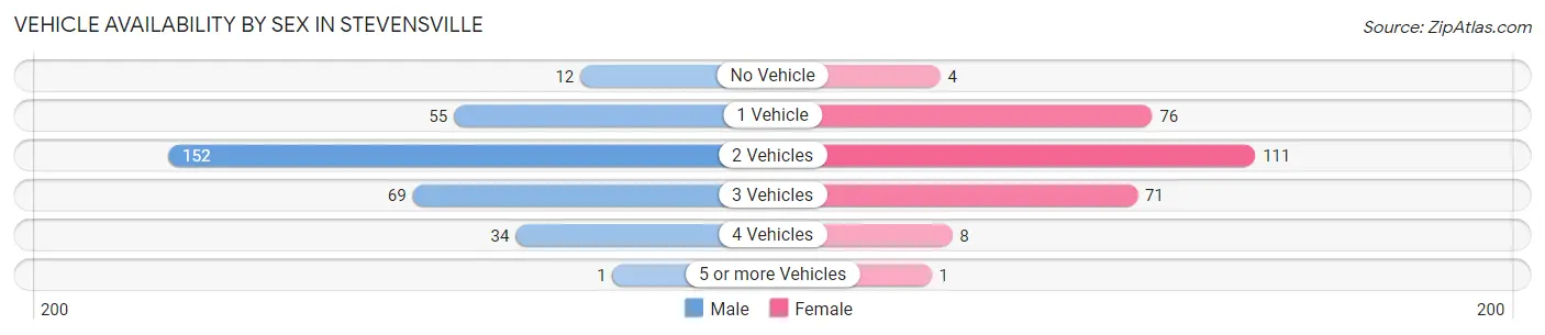 Vehicle Availability by Sex in Stevensville
