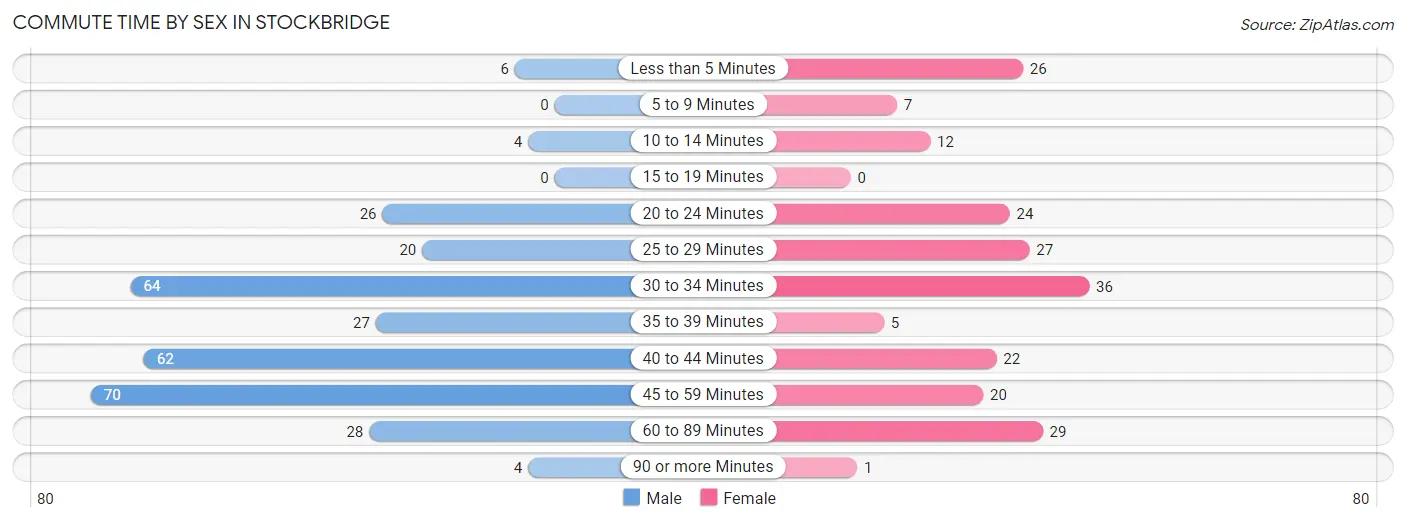 Commute Time by Sex in Stockbridge