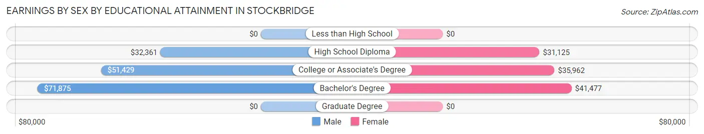 Earnings by Sex by Educational Attainment in Stockbridge