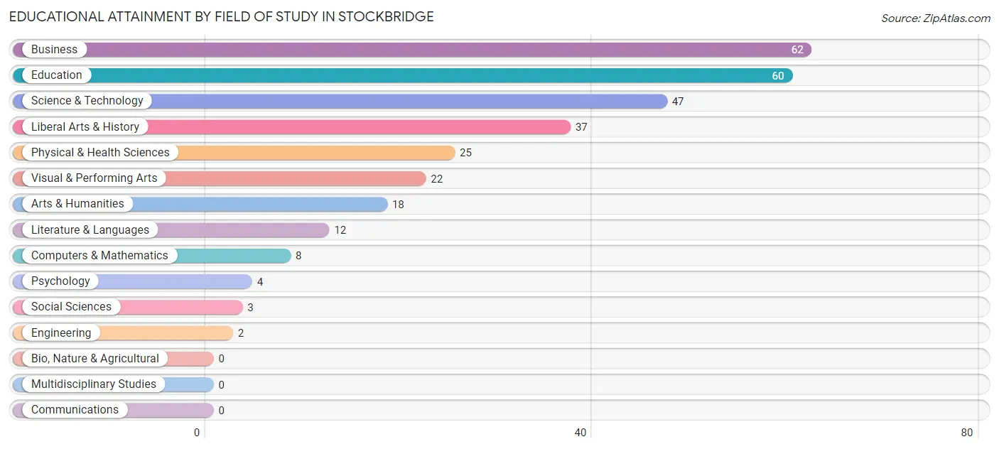 Educational Attainment by Field of Study in Stockbridge