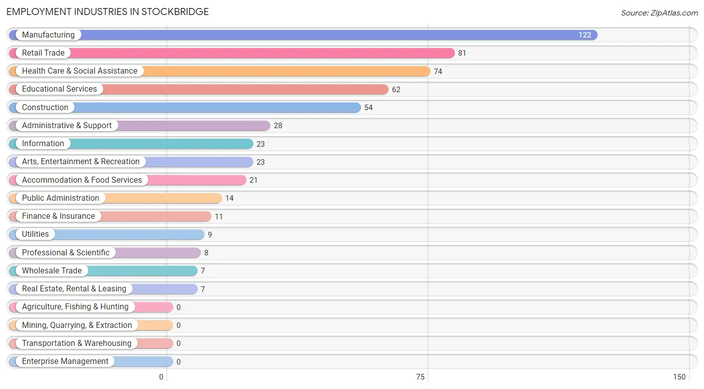 Employment Industries in Stockbridge