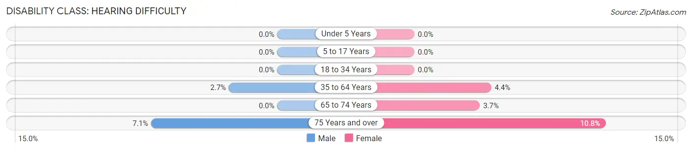 Disability in Stockbridge: <span>Hearing Difficulty</span>