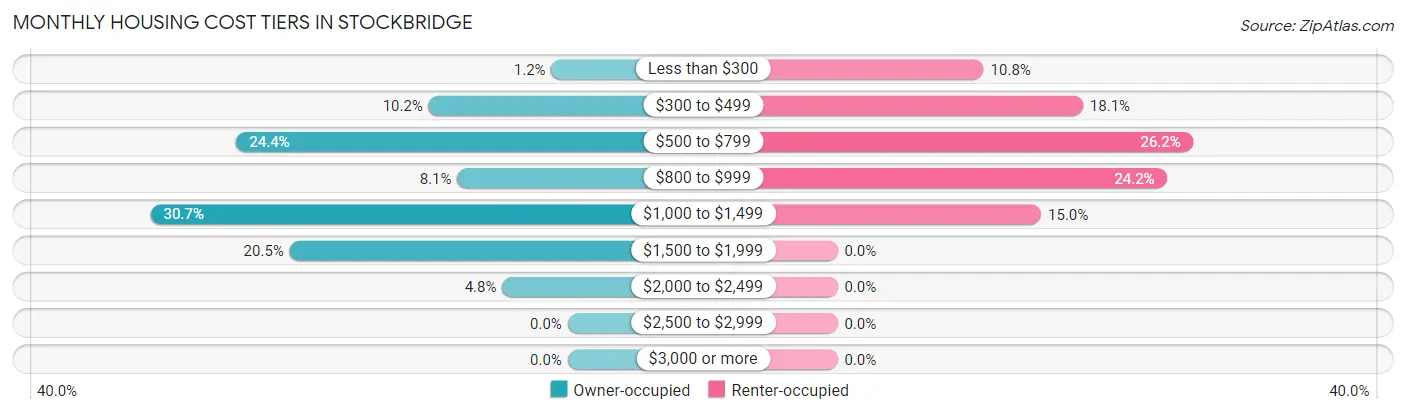 Monthly Housing Cost Tiers in Stockbridge