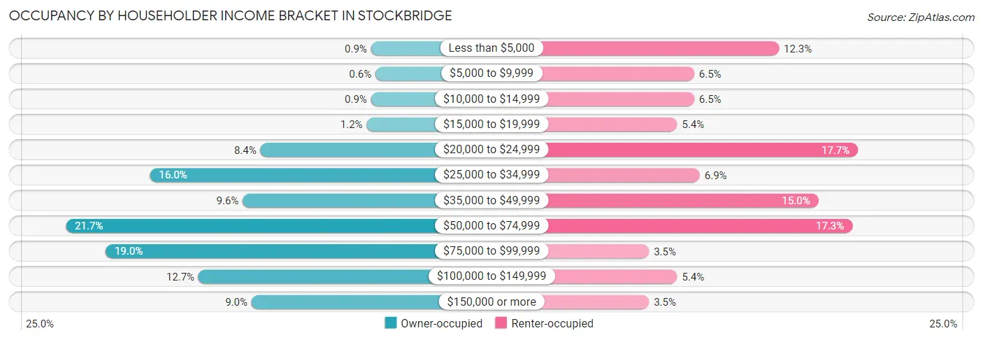 Occupancy by Householder Income Bracket in Stockbridge