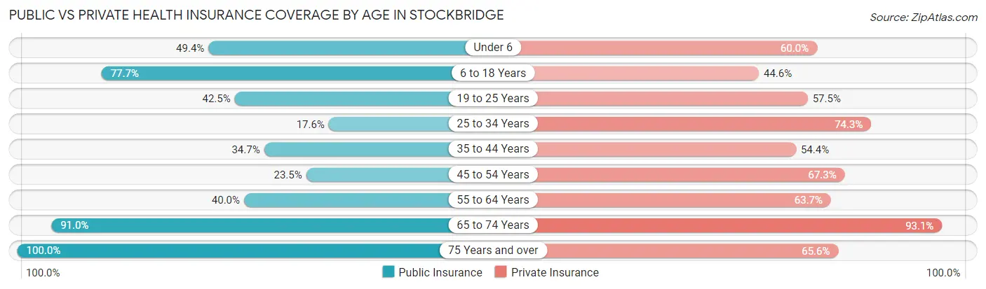 Public vs Private Health Insurance Coverage by Age in Stockbridge