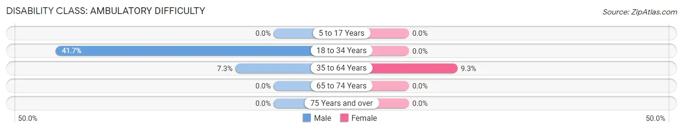 Disability in Stronach: <span>Ambulatory Difficulty</span>