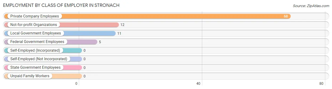 Employment by Class of Employer in Stronach