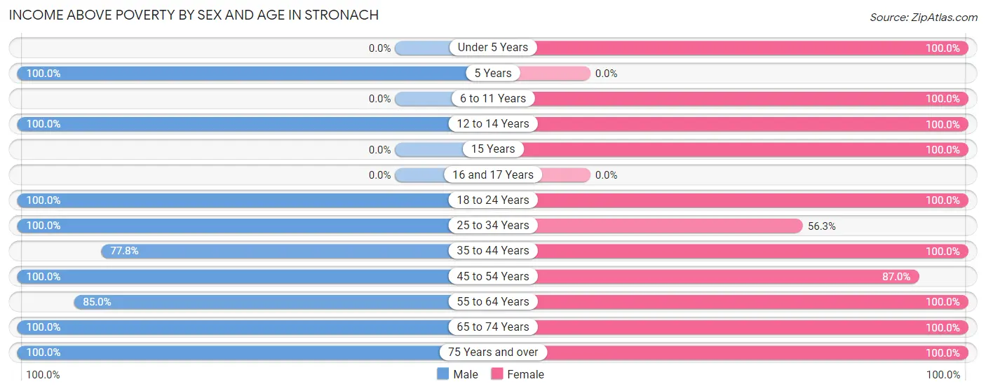 Income Above Poverty by Sex and Age in Stronach