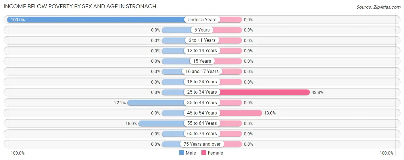 Income Below Poverty by Sex and Age in Stronach