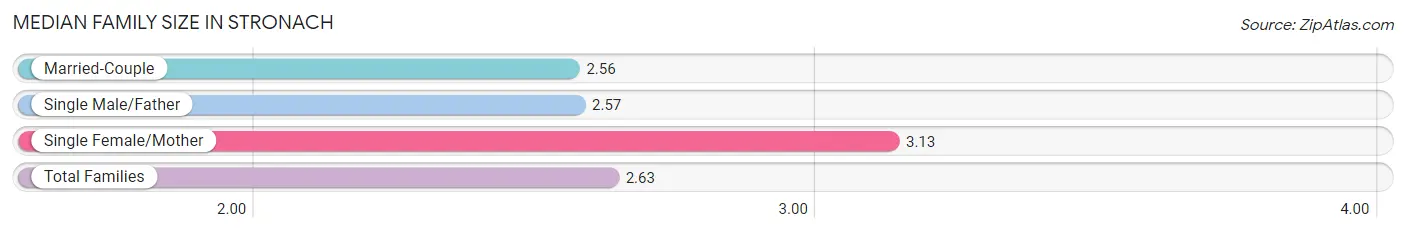 Median Family Size in Stronach