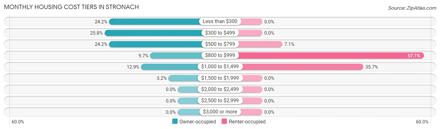 Monthly Housing Cost Tiers in Stronach