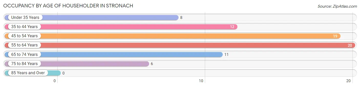 Occupancy by Age of Householder in Stronach