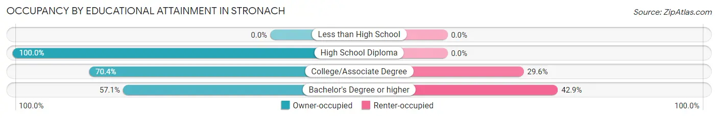 Occupancy by Educational Attainment in Stronach