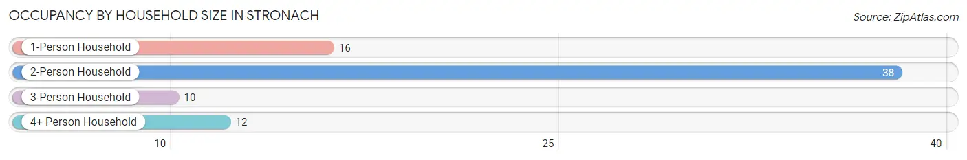 Occupancy by Household Size in Stronach