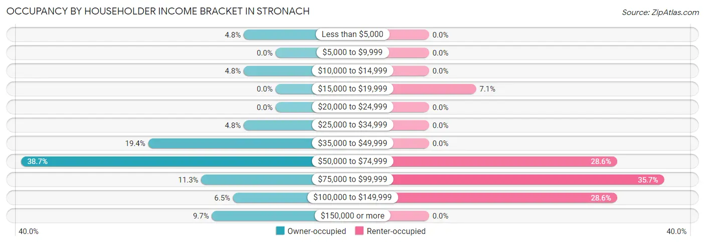 Occupancy by Householder Income Bracket in Stronach