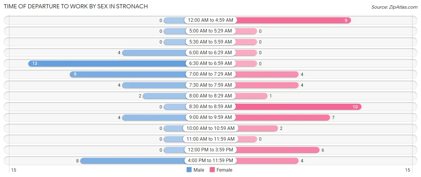 Time of Departure to Work by Sex in Stronach