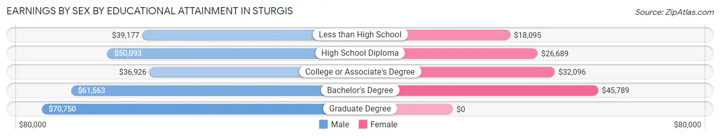 Earnings by Sex by Educational Attainment in Sturgis