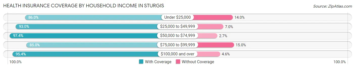Health Insurance Coverage by Household Income in Sturgis