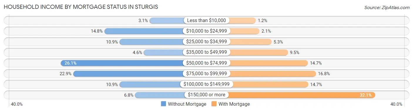Household Income by Mortgage Status in Sturgis