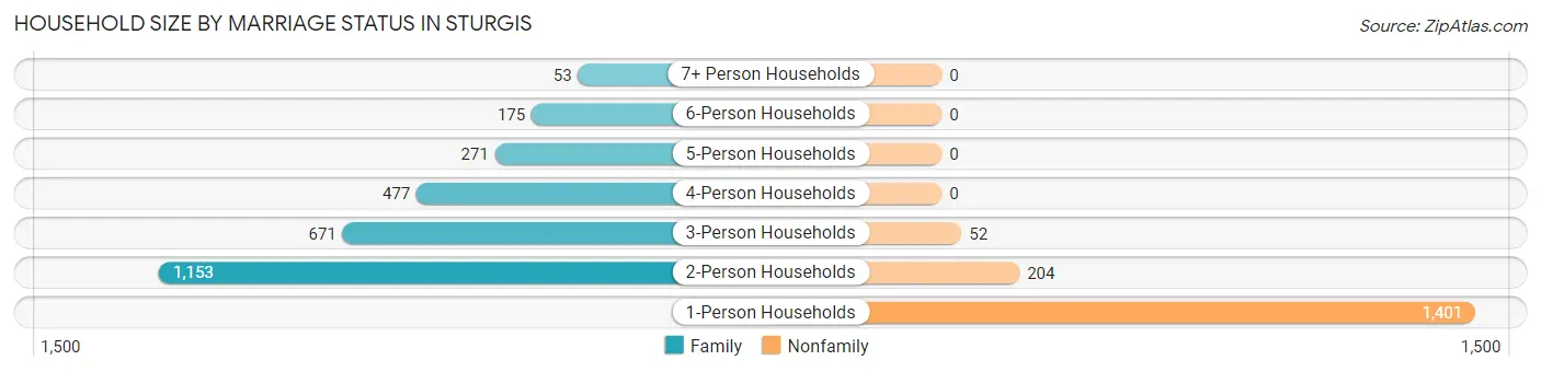 Household Size by Marriage Status in Sturgis