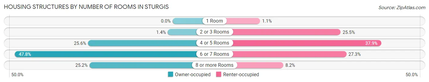 Housing Structures by Number of Rooms in Sturgis