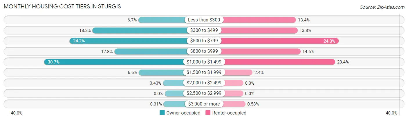 Monthly Housing Cost Tiers in Sturgis
