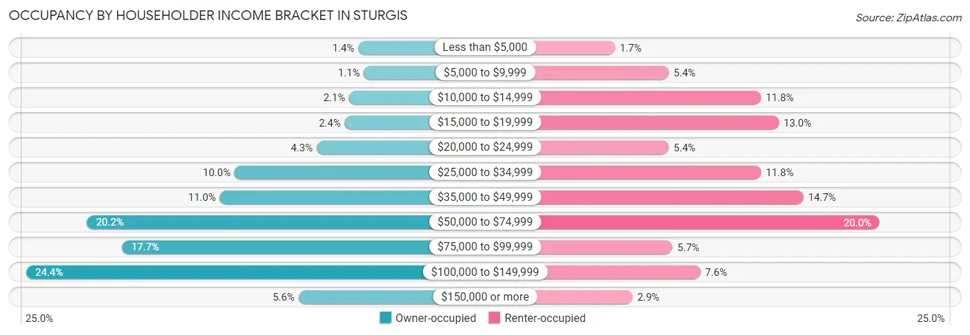 Occupancy by Householder Income Bracket in Sturgis