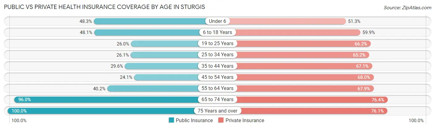 Public vs Private Health Insurance Coverage by Age in Sturgis