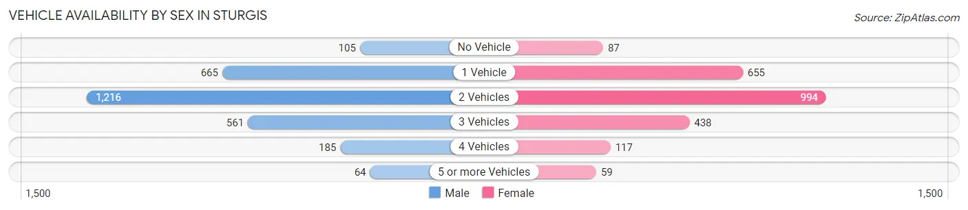 Vehicle Availability by Sex in Sturgis